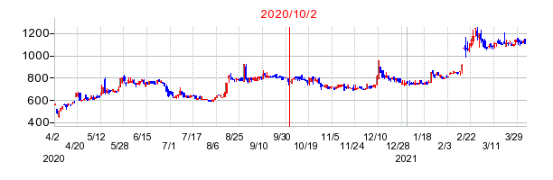 2020年10月2日 14:00前後のの株価チャート
